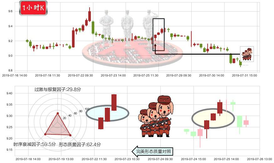 广发证券(hk01776)红三兵K线图-阿布量化