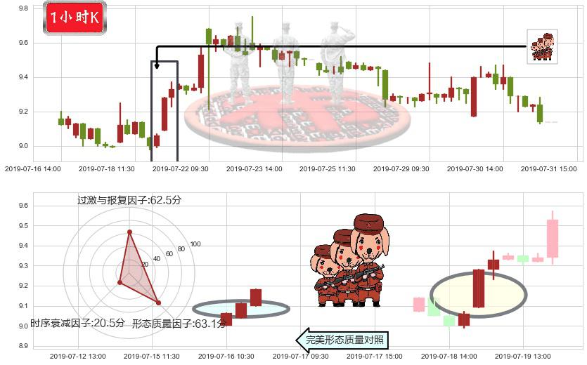 中国黄金国际(hk02099)红三兵K线图-阿布量化
