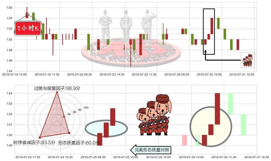 都市丽人(hk02298)红三兵K线图-阿布量化
