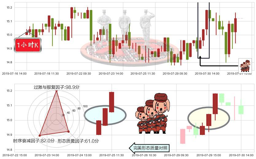 上海医药(hk02607)红三兵K线图-阿布量化