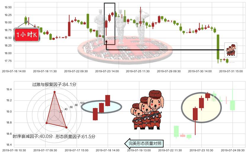 众安在线(hk06060)红三兵K线图-阿布量化