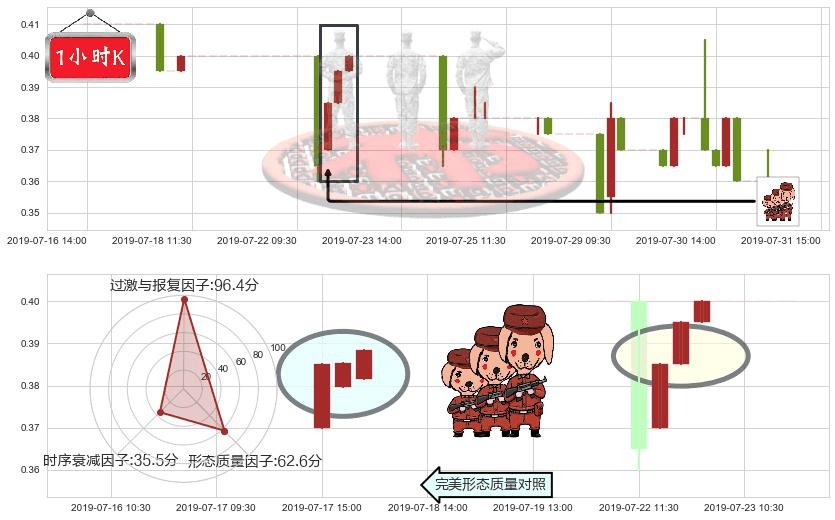 中国支付通(hk08325)红三兵K线图-阿布量化