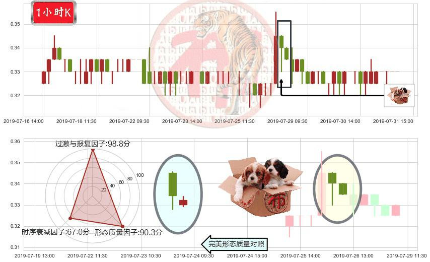 鼎亿集团投资(hk00508)底部尽头线（上山虎）K线图-阿布量化