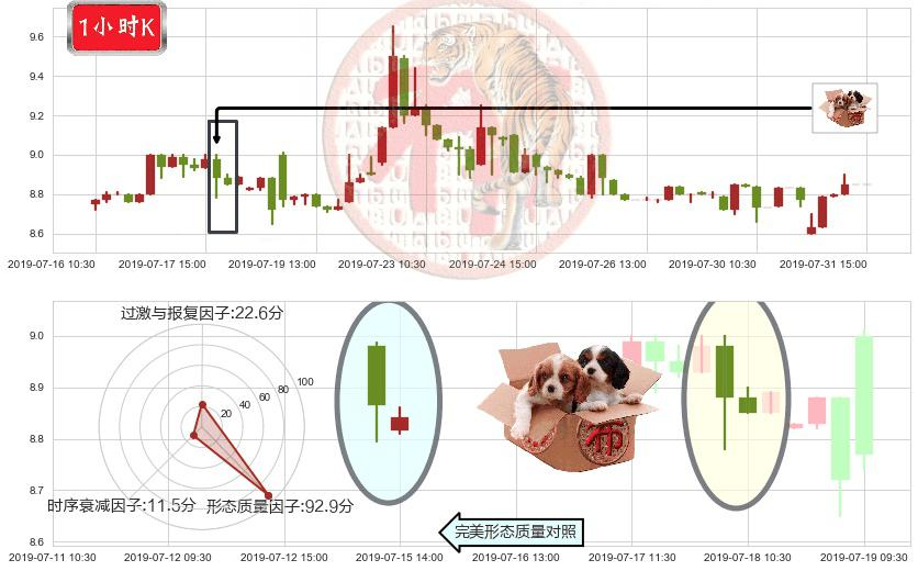 恒大健康(hk00708)底部尽头线（上山虎）K线图-阿布量化