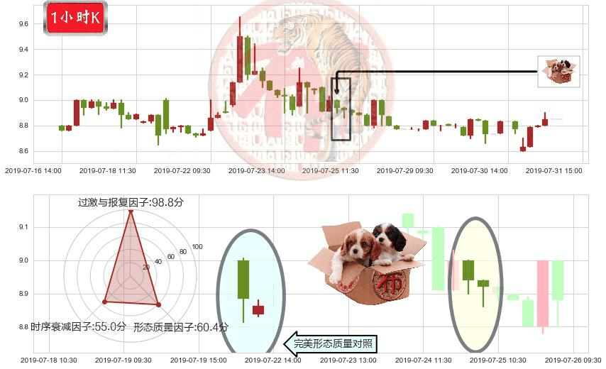 恒大健康(hk00708)底部尽头线（上山虎）K线图-阿布量化
