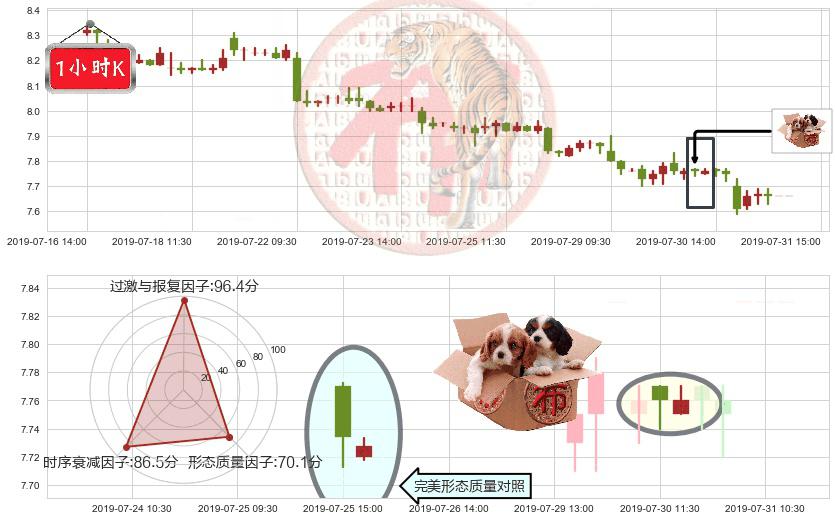 中国联通(hk00762)底部尽头线（上山虎）K线图-阿布量化