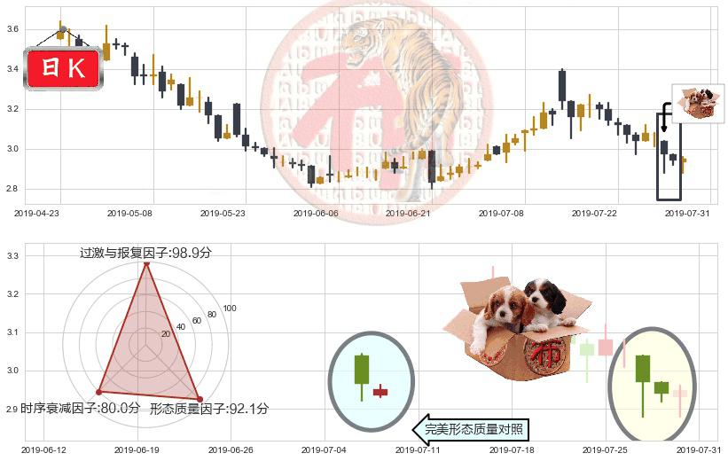 超威动力(hk00951)底部尽头线（上山虎）K线图-阿布量化