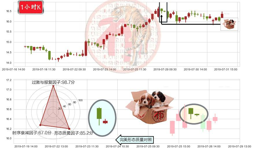 华虹半导体(hk01347)底部尽头线（上山虎）K线图-阿布量化