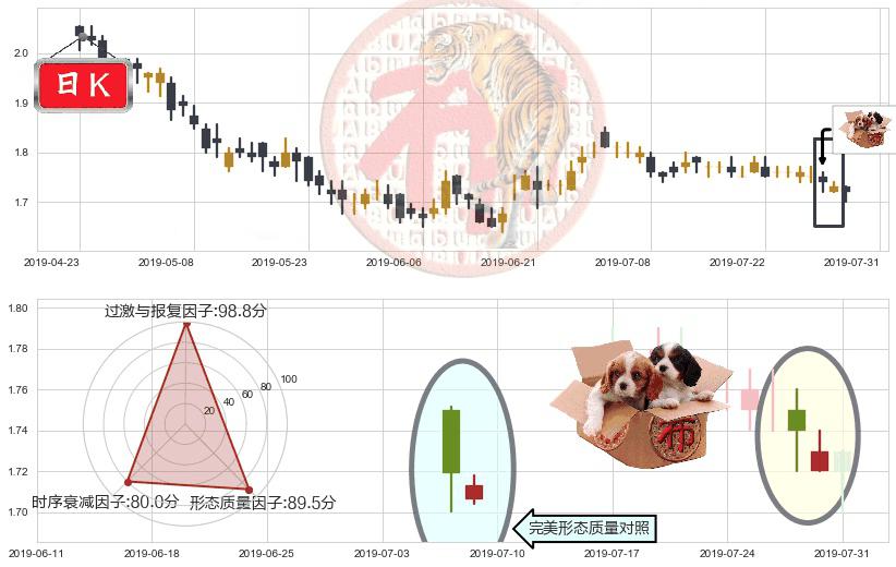 中国信达(hk01359)底部尽头线（上山虎）K线图-阿布量化