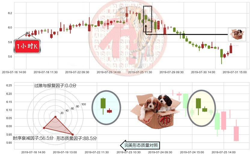 中国宏桥(hk01378)底部尽头线（上山虎）K线图-阿布量化