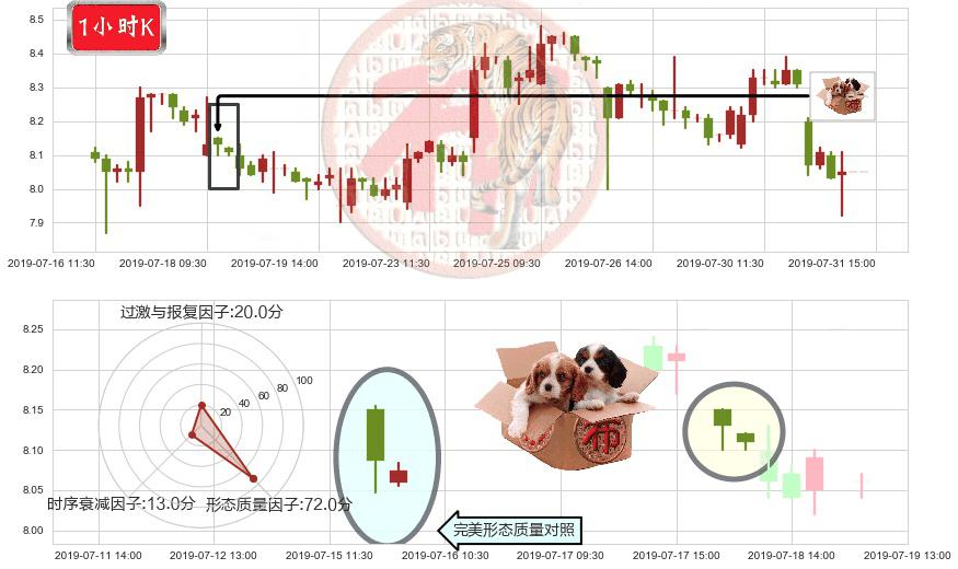 广汽集团(hk02238)底部尽头线（上山虎）K线图-阿布量化
