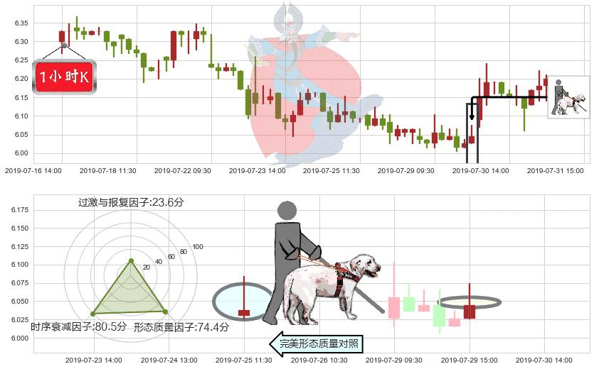 北京首都机场股份(hk00694)仙人指路K线图-阿布量化