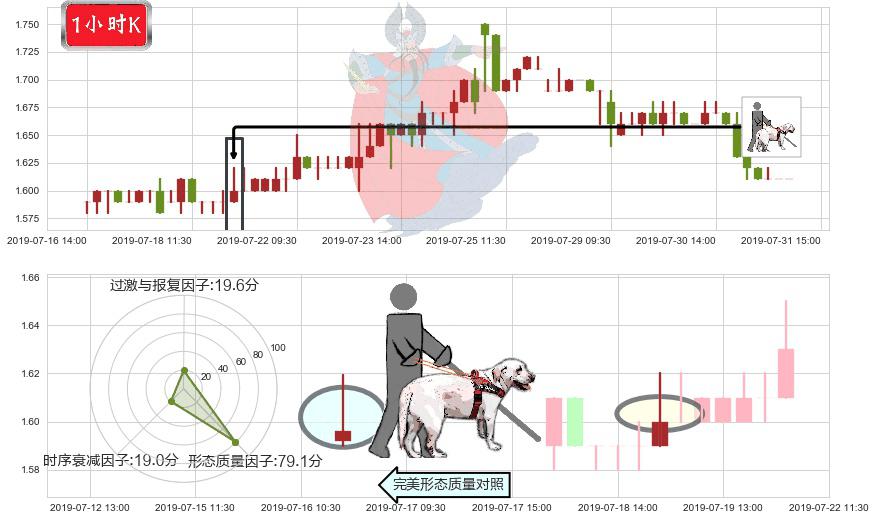 好孩子国际(hk01086)仙人指路K线图-阿布量化