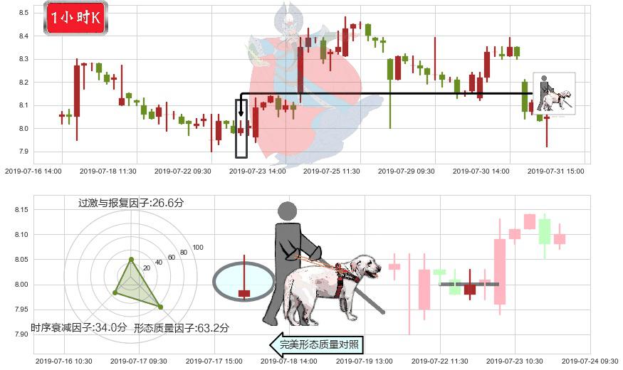 广汽集团(hk02238)仙人指路K线图-阿布量化