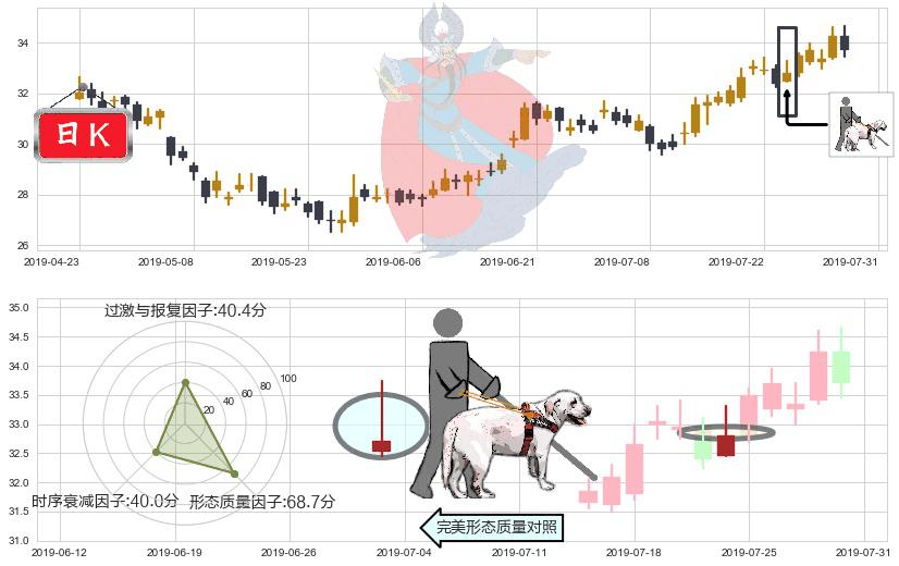 中国太保(hk02601)仙人指路K线图-阿布量化