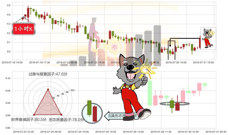 中国海外宏洋集团(hk00081)曙光初现形态K线图-阿布量化