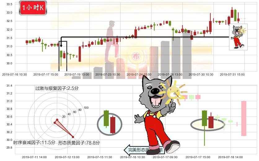 中国燃气(hk00384)曙光初现形态K线图-阿布量化
