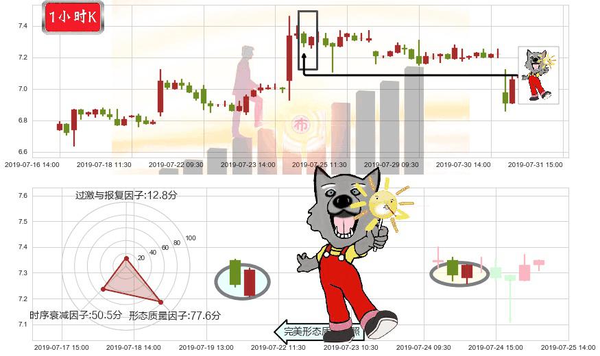 东风集团股份(hk00489)曙光初现形态K线图-阿布量化