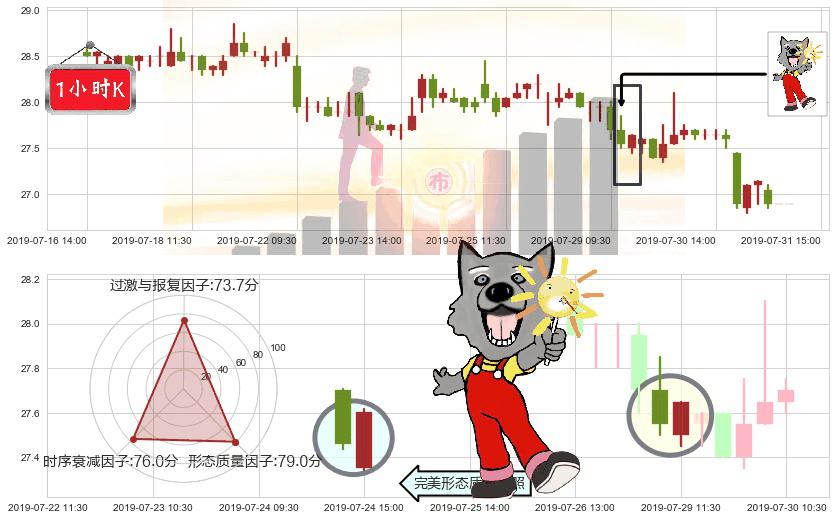 中国海外发展(hk00688)曙光初现形态K线图-阿布量化