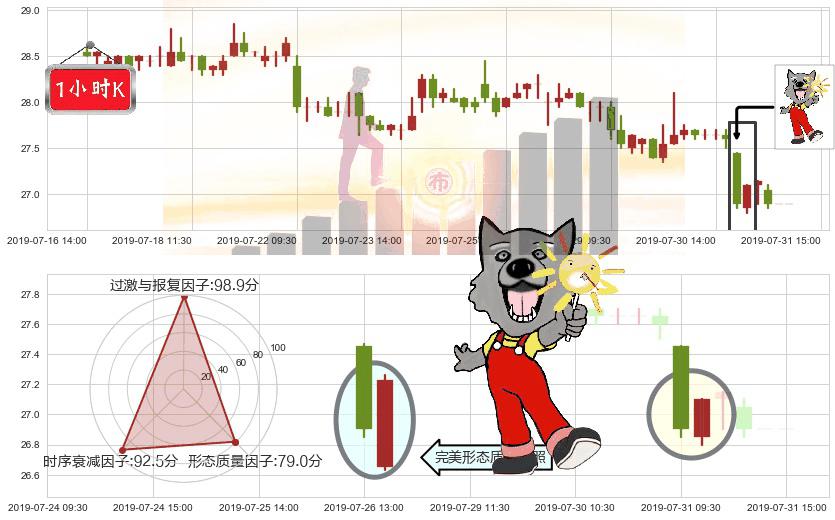 中国海外发展(hk00688)曙光初现形态K线图-阿布量化