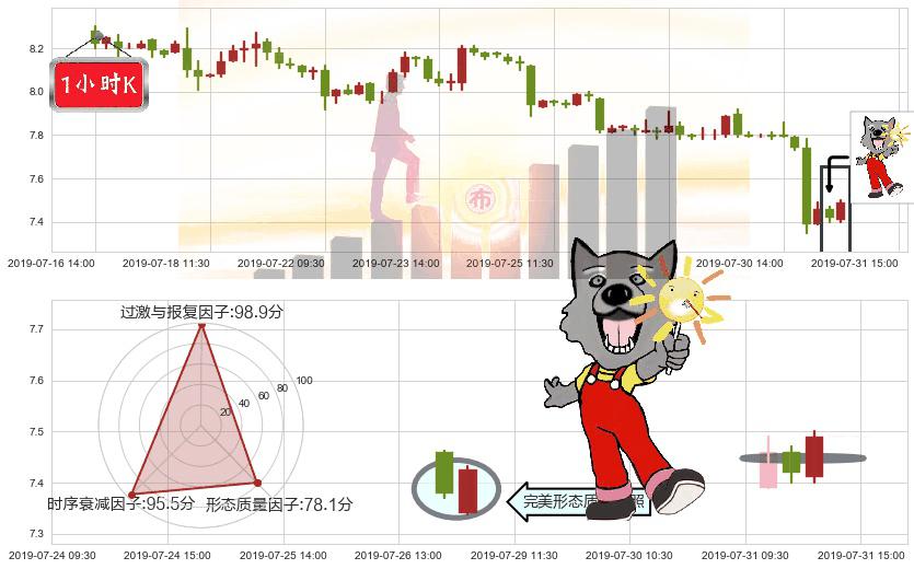 IGG(hk00799)曙光初现形态K线图-阿布量化