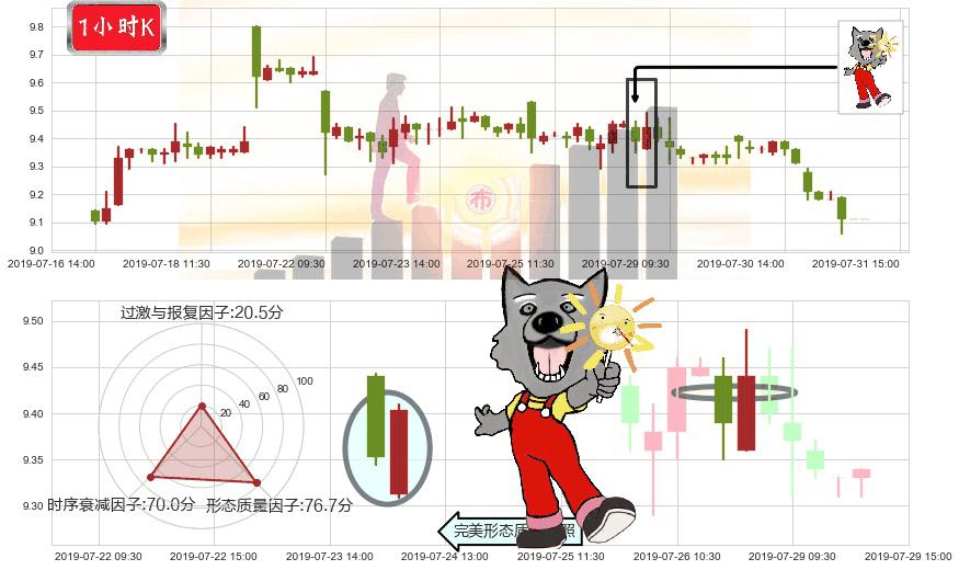 中国铁建(hk01186)曙光初现形态K线图-阿布量化