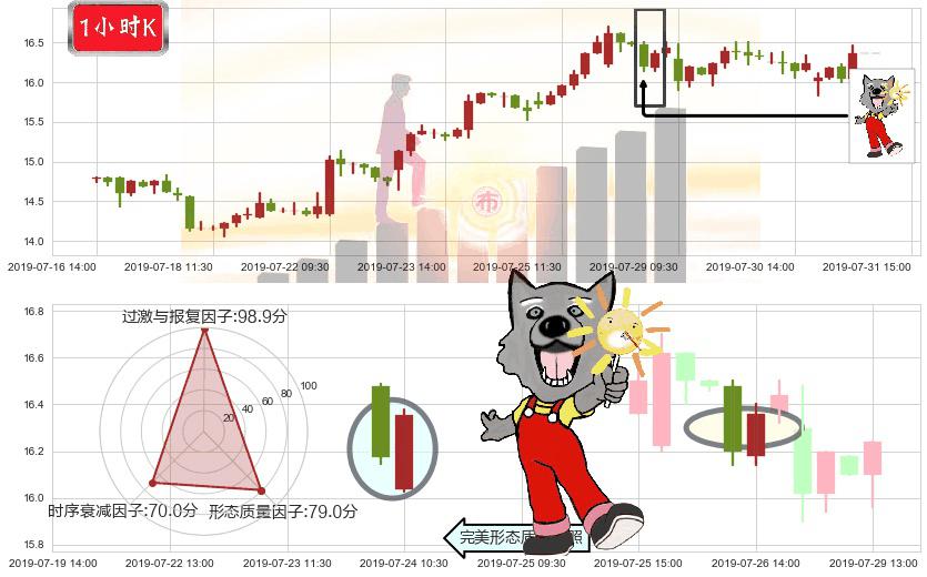 华虹半导体(hk01347)曙光初现形态K线图-阿布量化