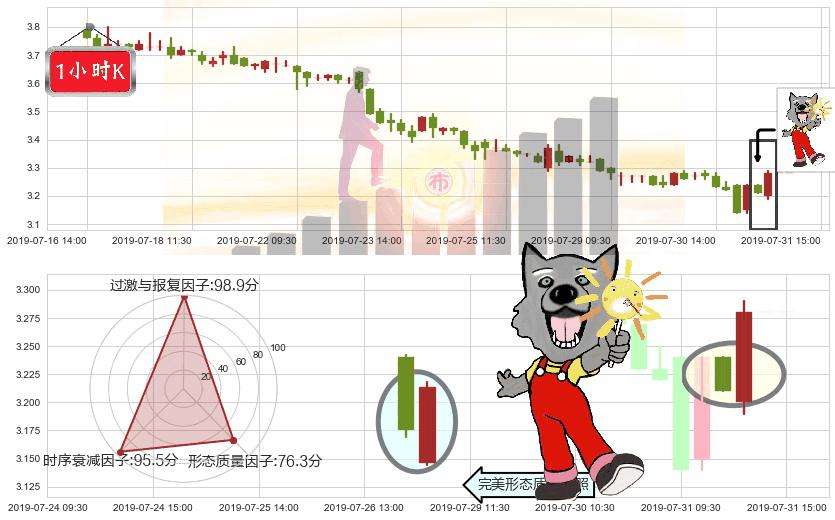 佳兆业集团(hk01638)曙光初现形态K线图-阿布量化