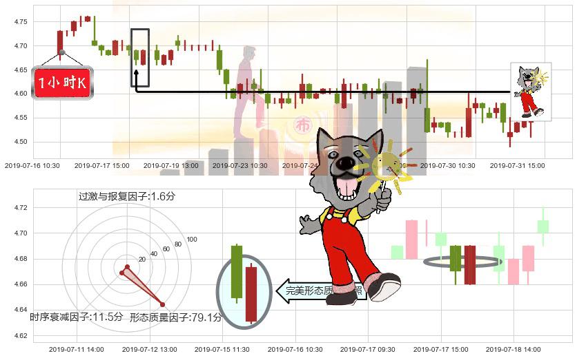 邮储银行(hk01658)曙光初现形态K线图-阿布量化