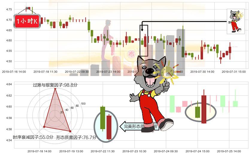 邮储银行(hk01658)曙光初现形态K线图-阿布量化
