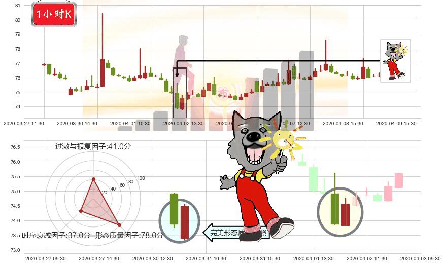 中国平安(hk02318)曙光初现形态K线图-阿布量化