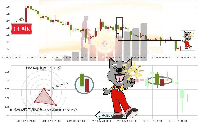 长城汽车(hk02333)曙光初现形态K线图-阿布量化