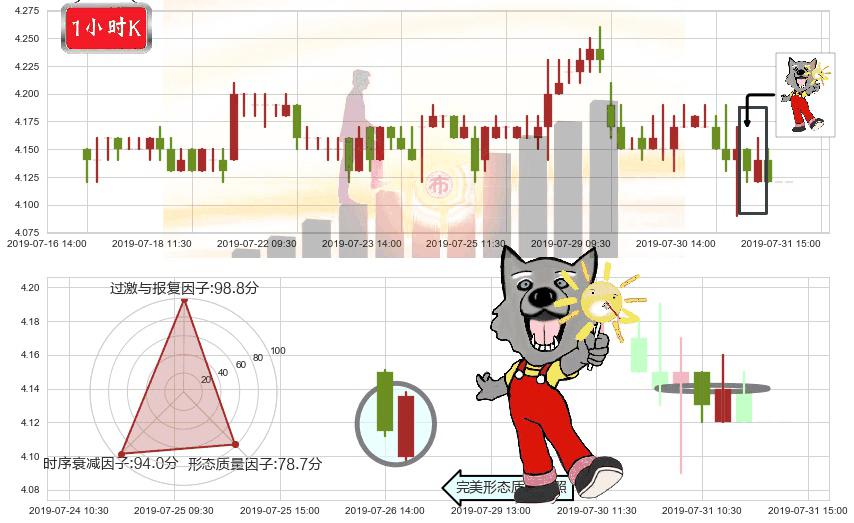 重庆农村商业银行(hk03618)曙光初现形态K线图-阿布量化