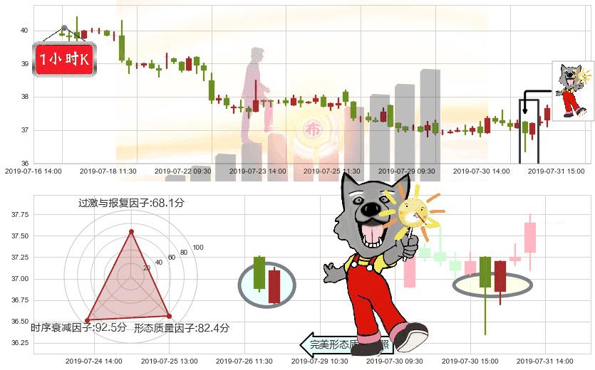 中车时代电气(hk03898)曙光初现形态K线图-阿布量化