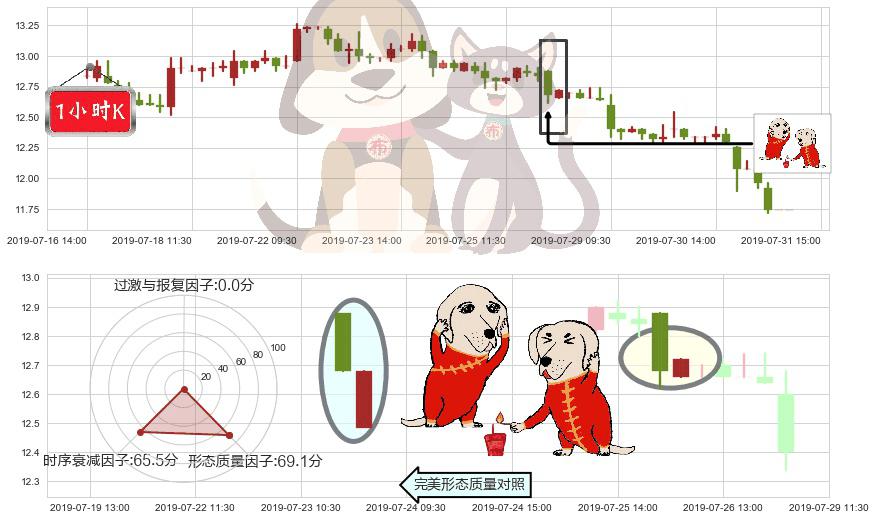 康师傅控股(hk00322)好友反攻K线图-阿布量化