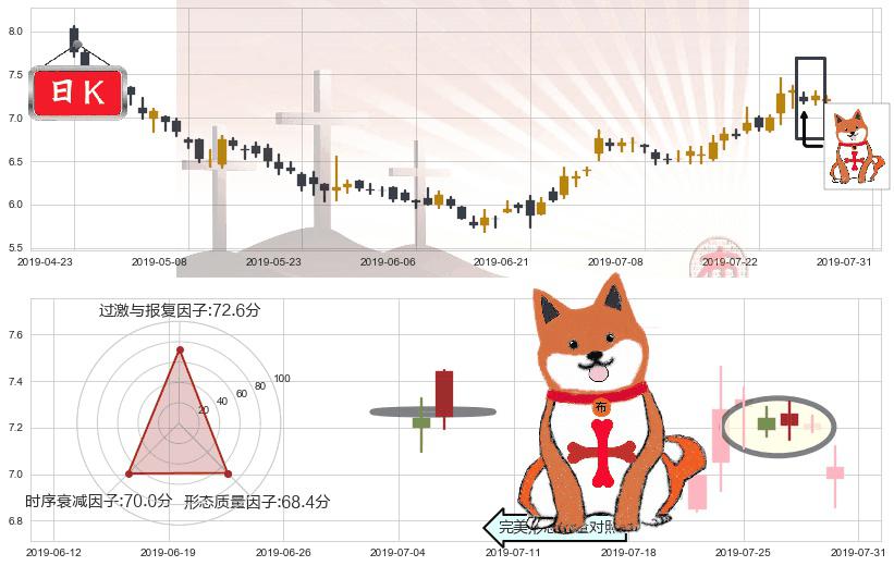 东风集团股份(hk00489)上涨孤独十字星K线图-阿布量化