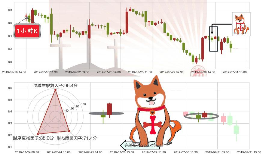 耐世特(hk01316)上涨孤独十字星K线图-阿布量化