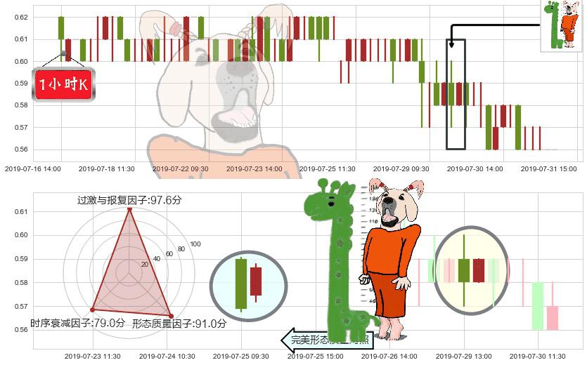 中信资源(hk01205)中流砥柱形态K线图-阿布量化