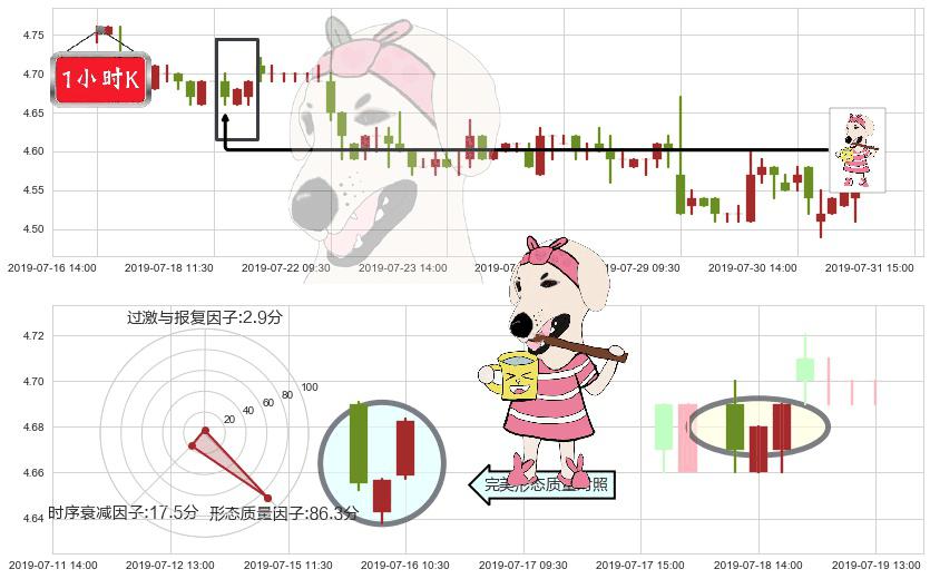 邮储银行(hk01658)早晨之星（黎明之星）K线图-阿布量化