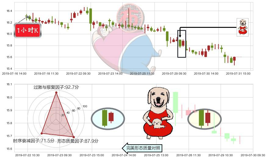 中国神华(hk01088)上涨身怀六甲K线图-阿布量化