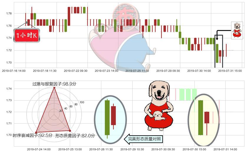 中国信达(hk01359)上涨身怀六甲K线图-阿布量化