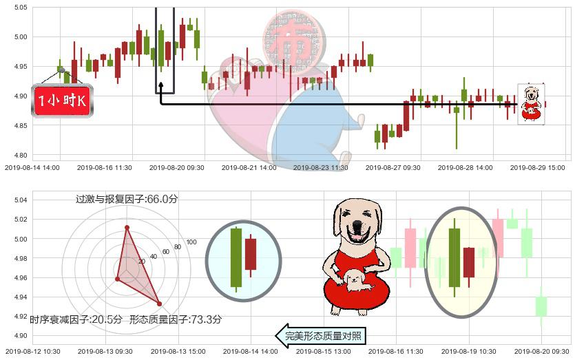 工商银行(hk01398)上涨身怀六甲K线图-阿布量化