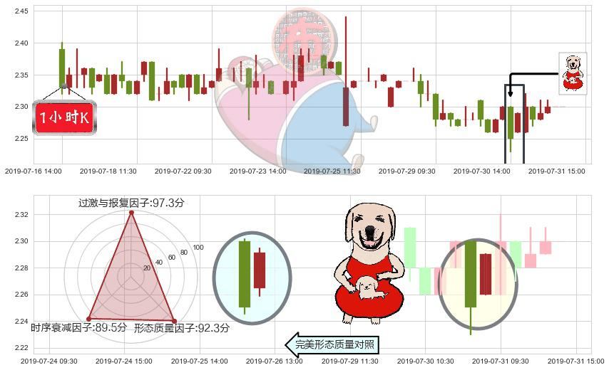 魏桥纺织(hk02698)上涨身怀六甲K线图-阿布量化