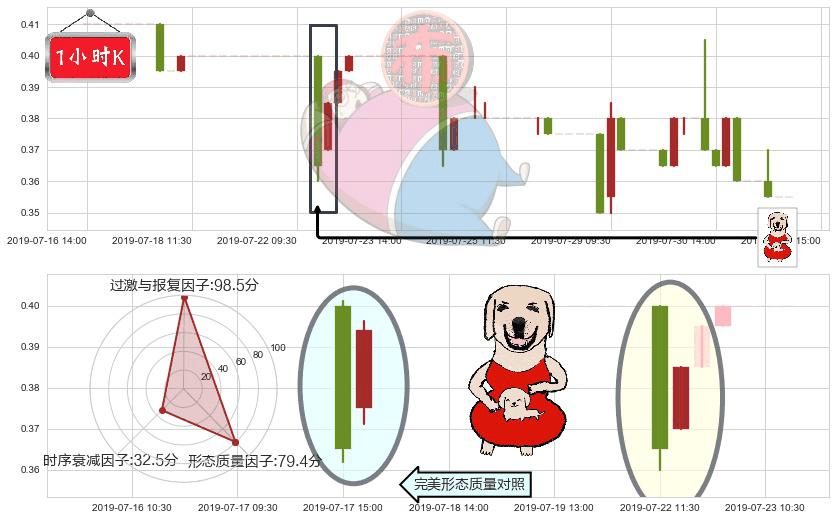 中国支付通(hk08325)上涨身怀六甲K线图-阿布量化