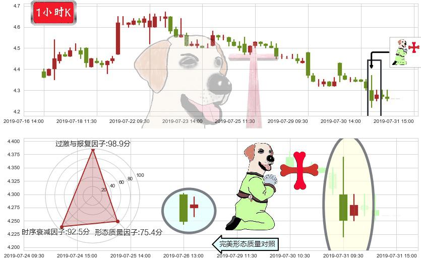 东岳集团(hk00189)上涨孕十字星K线图-阿布量化