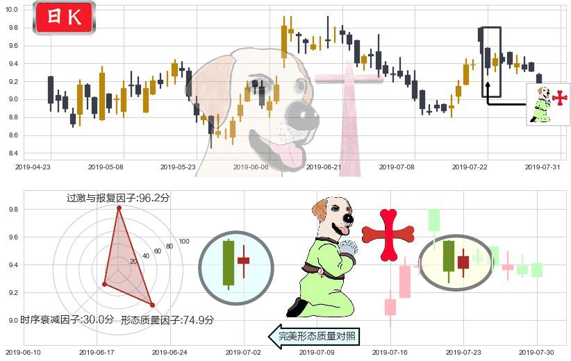 中国铁建(hk01186)上涨孕十字星K线图-阿布量化
