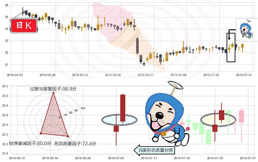 东亚银行(hk00023)上涨螺旋桨形态K线图-阿布量化