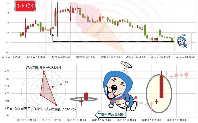 东岳集团(hk00189)上涨螺旋桨形态K线图-阿布量化
