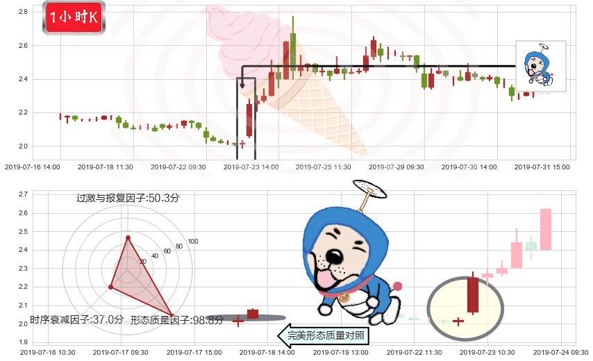 美图公司(hk01357)上涨螺旋桨形态K线图-阿布量化