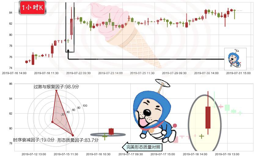 药明生物(hk02269)上涨螺旋桨形态K线图-阿布量化